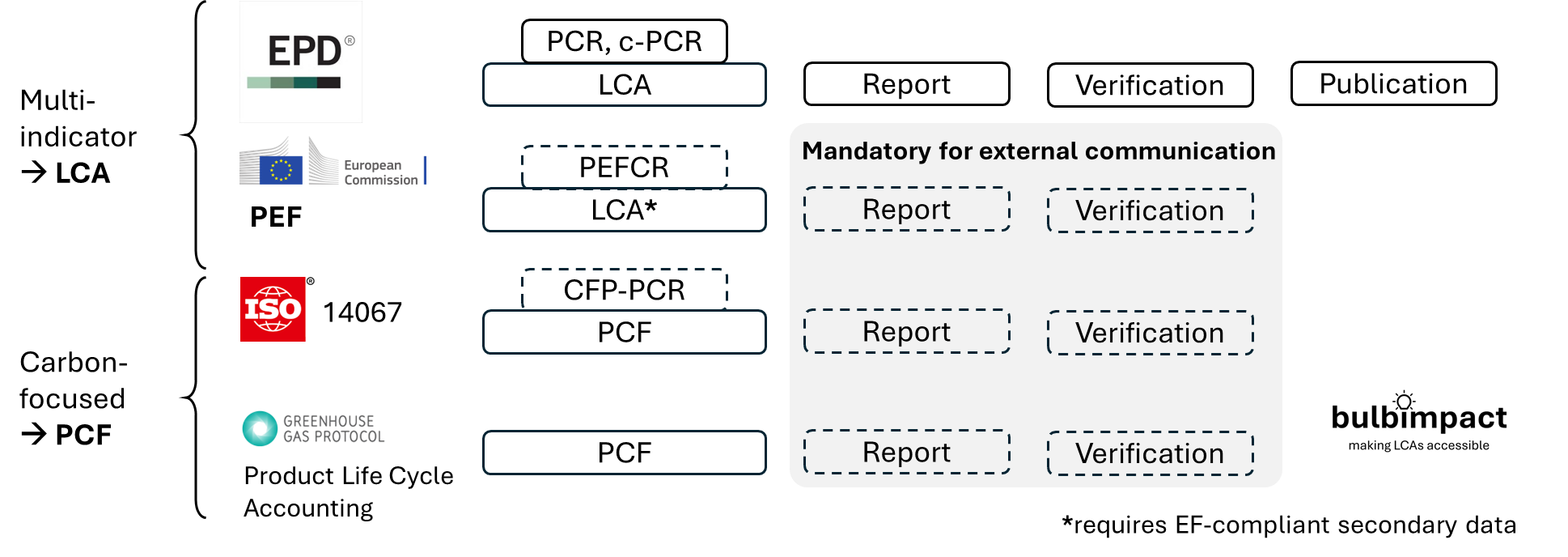 Comparison of PEF, EPD, PCF: executive summary
