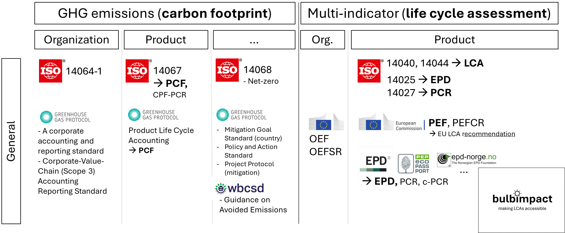 Comparison of PEF, EPD, PCF: the context